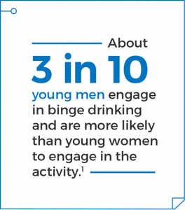 About 3 in 10 young men engage in binge drinking and are more likely than young women to engage in the activity.